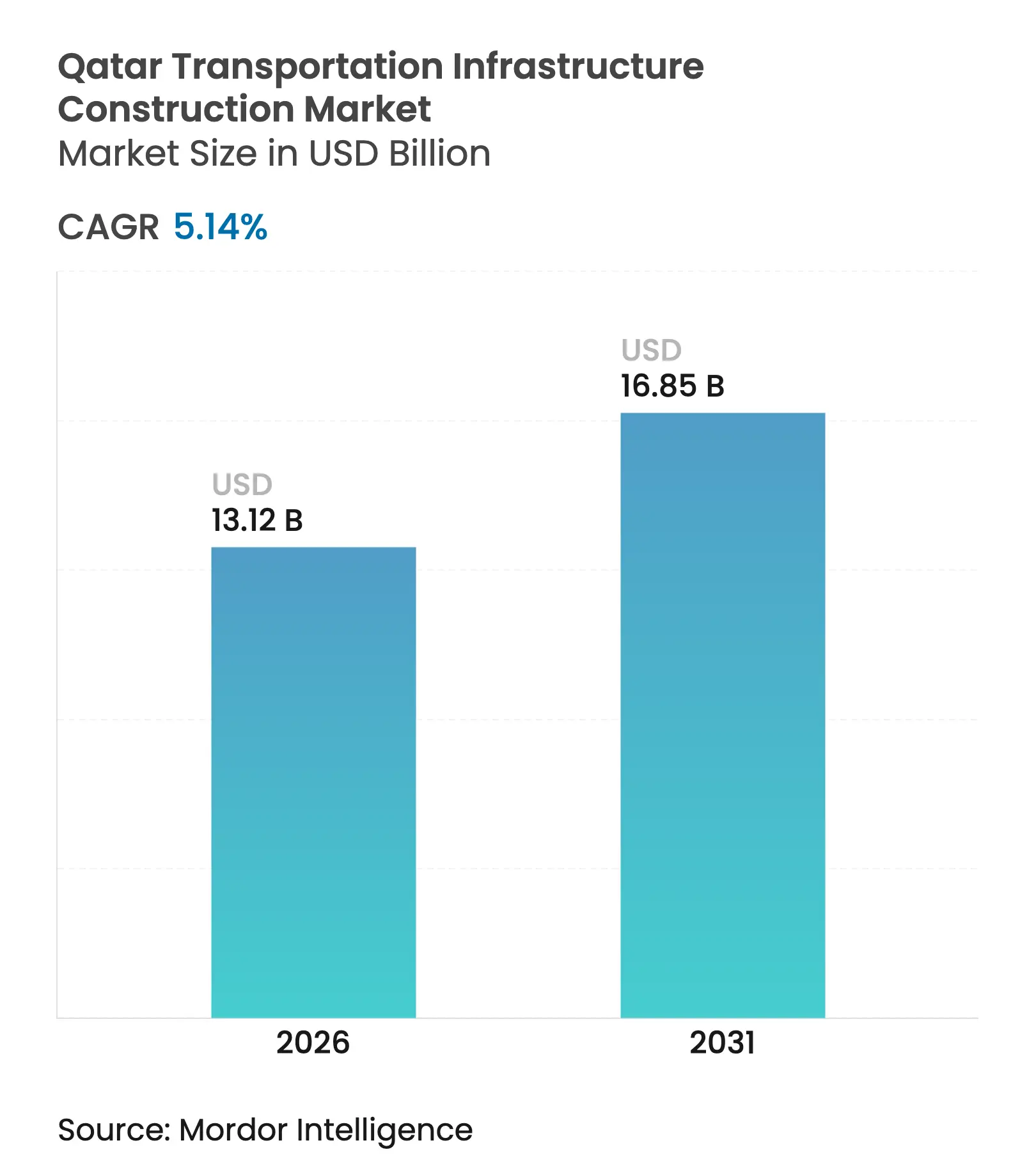 Qatar Transportation Infrastructure Construction Market (2025 - 2030)