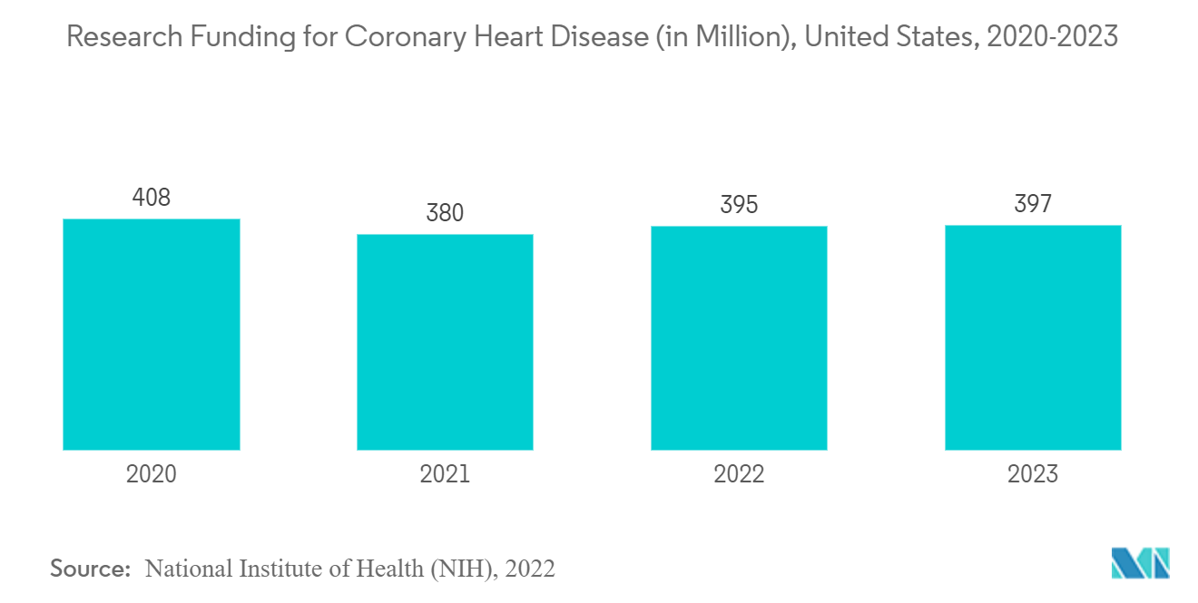 経橈骨アクセス市場冠動脈疾患の研究資金（単位：百万ドル）（米国、2020-2023年
