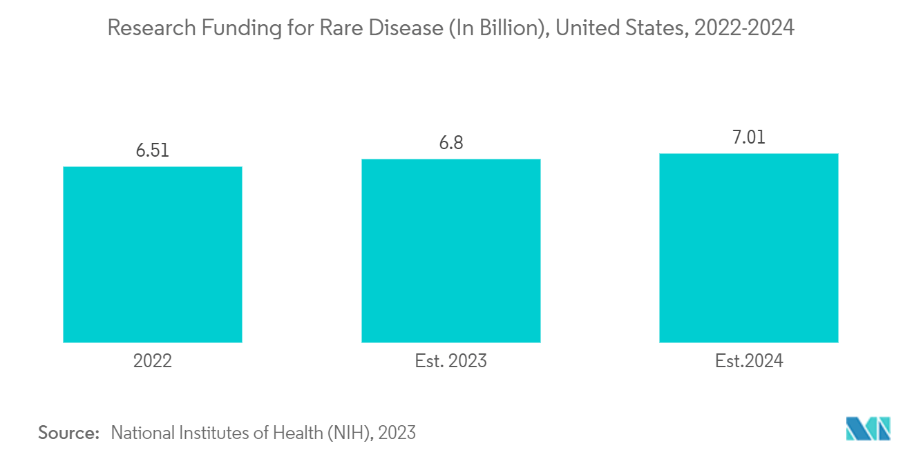 Transthyretin Amyloidosis Treatment Market: Research Funding for Rare Disease (In Billion), United States, 2022-2024