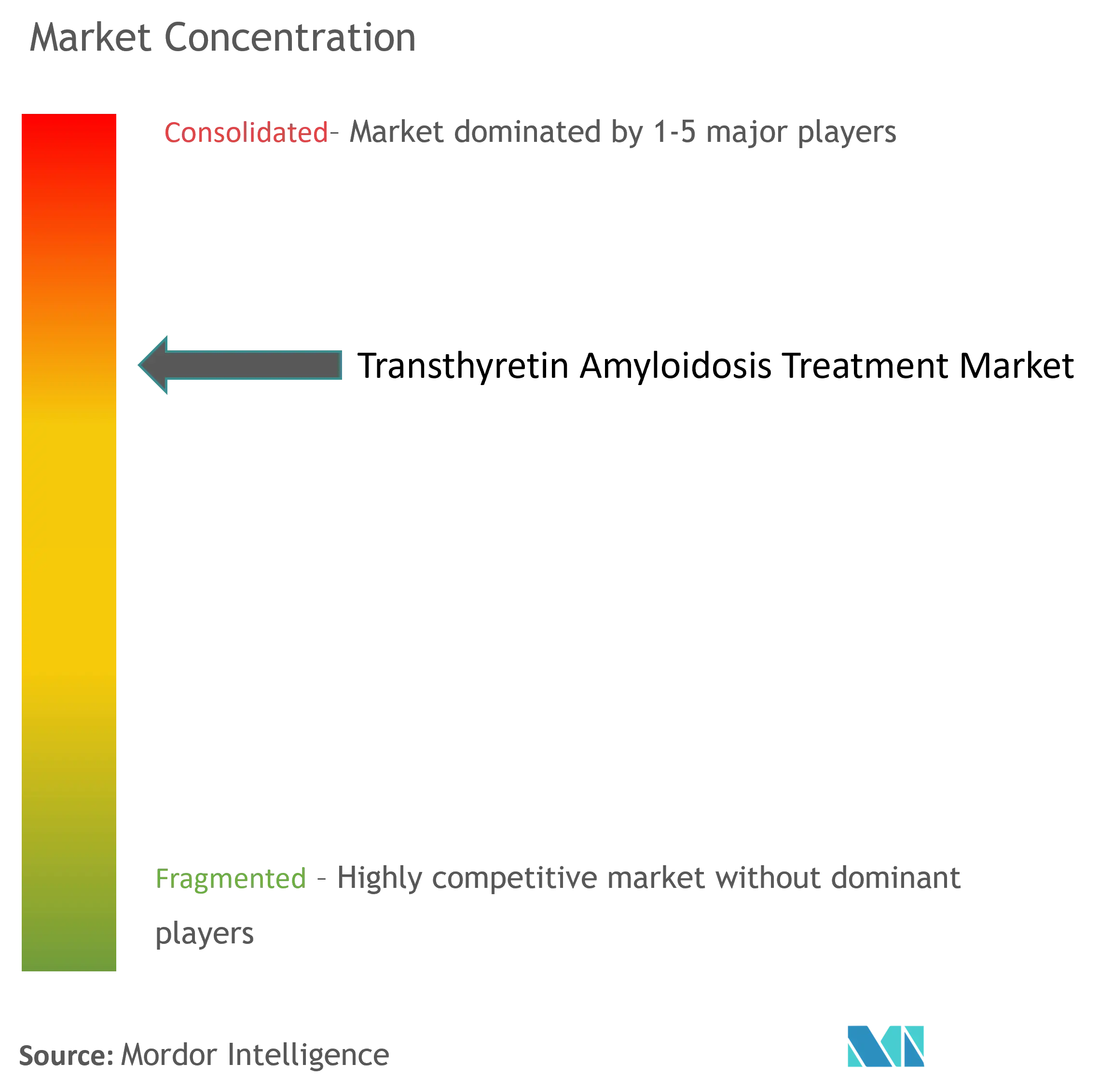 Transthyretin Amyloidosis Treatment Market Concentration