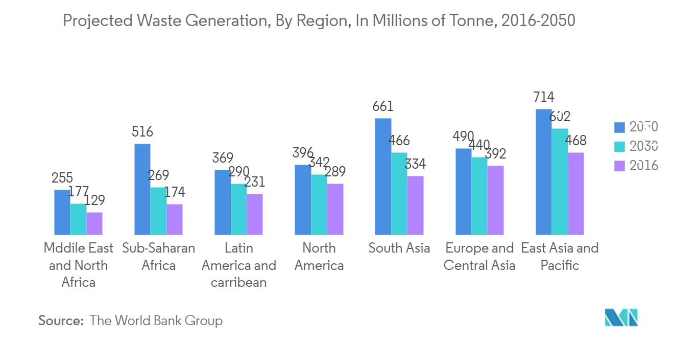 Mercado de bolsas de basura generación de residuos proyectada, por región, en millones, de toneladas, 2016-2050