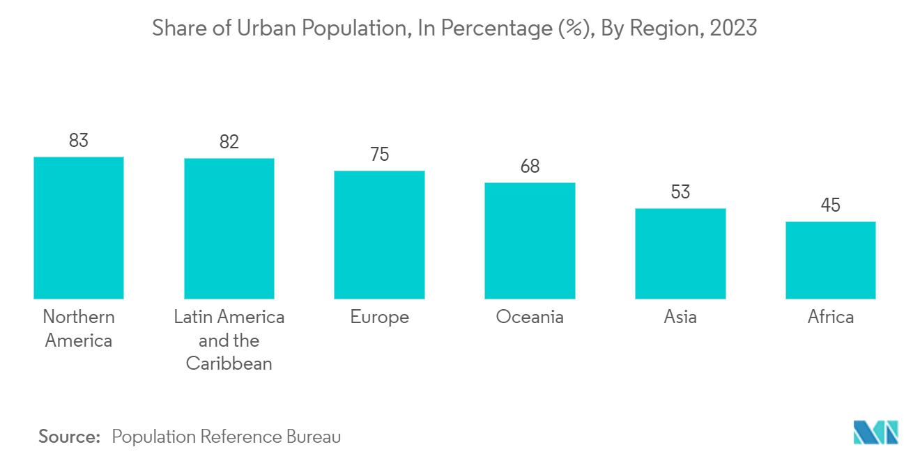 Trash Bags Market - Share of Urban Population, In Percentage (%), By Region, 2023