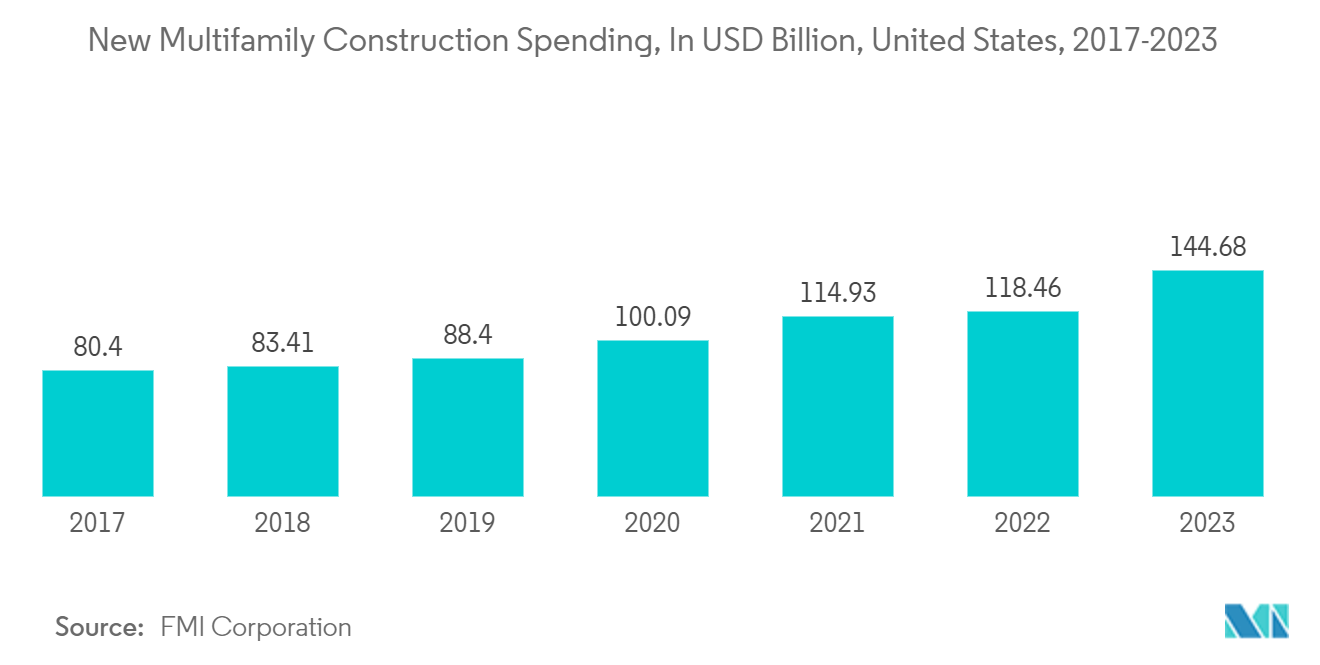 Trash Bags Market : New Multifamily Construction Spending, In USD Billion, United States, 2017-2023