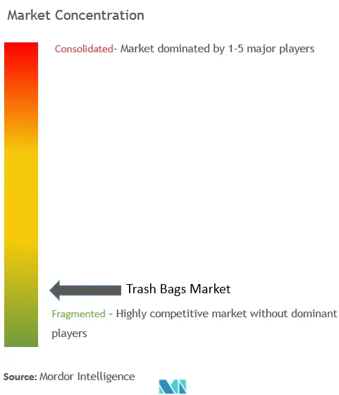 Trash Bags Market Concentration