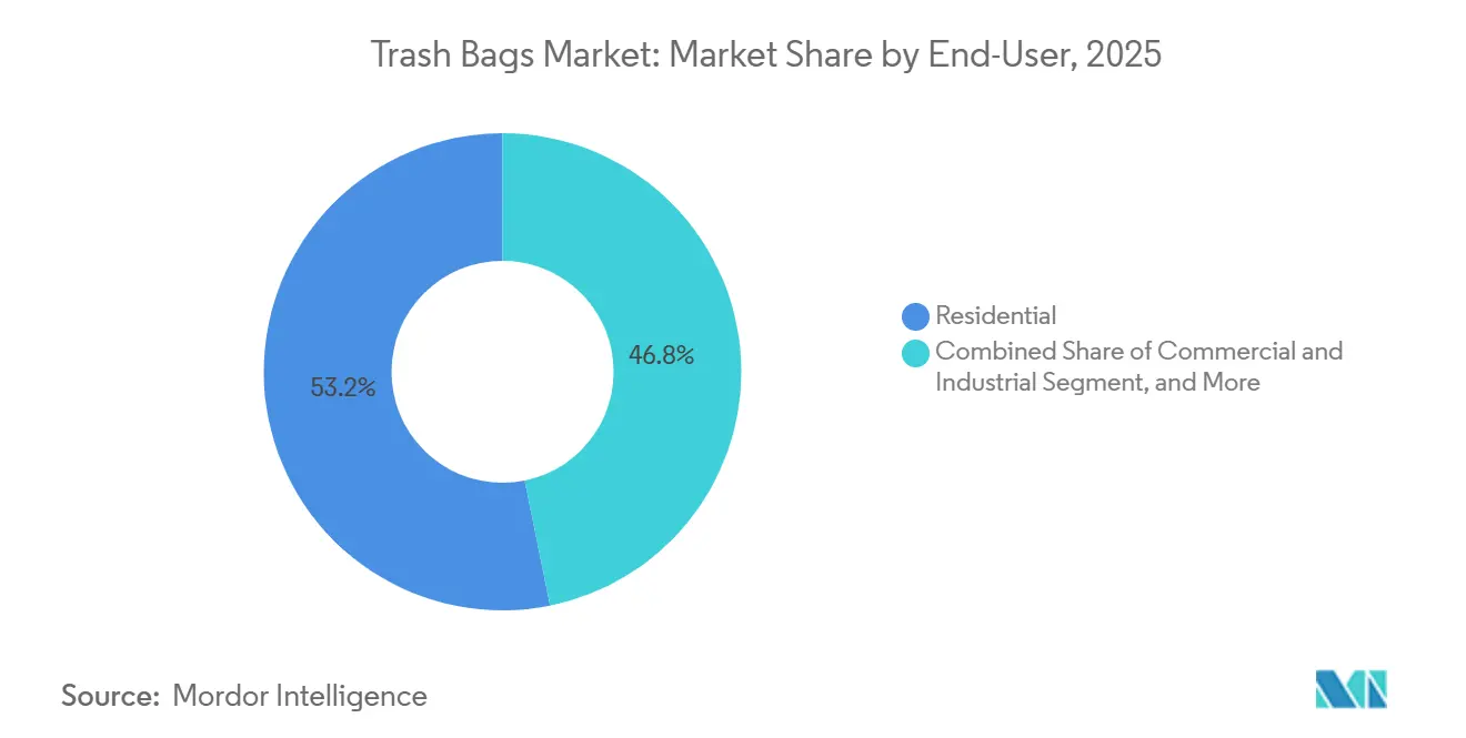 Trash Bags Market: Market Share by End-User