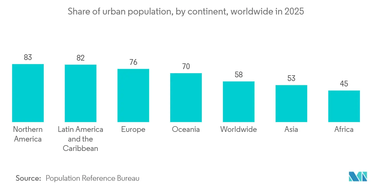 Trash Bags Market - Share of urban population, by continent, worldwide in 2025