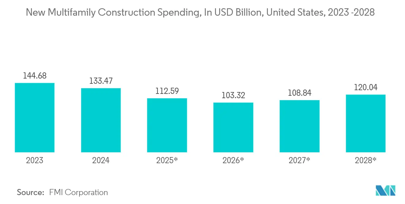 Trash Bags Market : New Multifamily Construction Spending, In USD Billion, United States, 2023 -2028