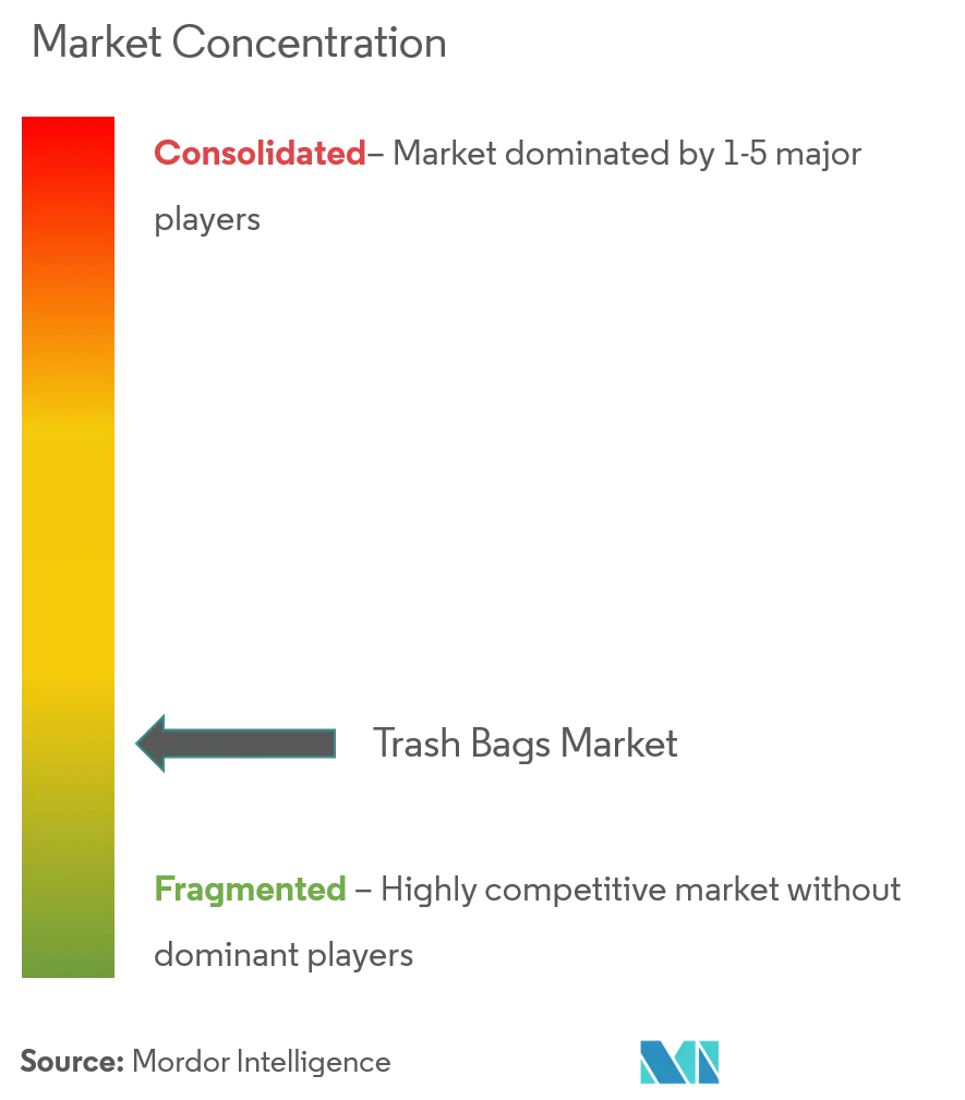 Trash Bags Market Concentration