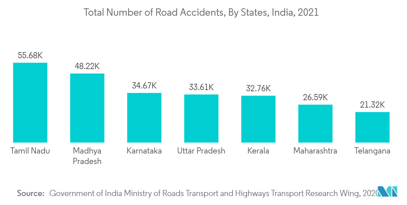 外傷性脳損傷の評価および管理装置市場：交通事故総件数（州別）、インド、2021年