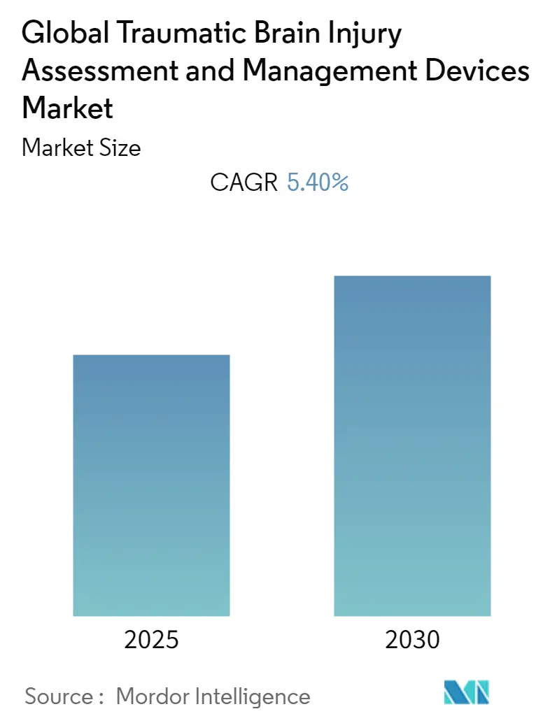 Traumatic Brain Injury Assessment and Management Devices Market Summary