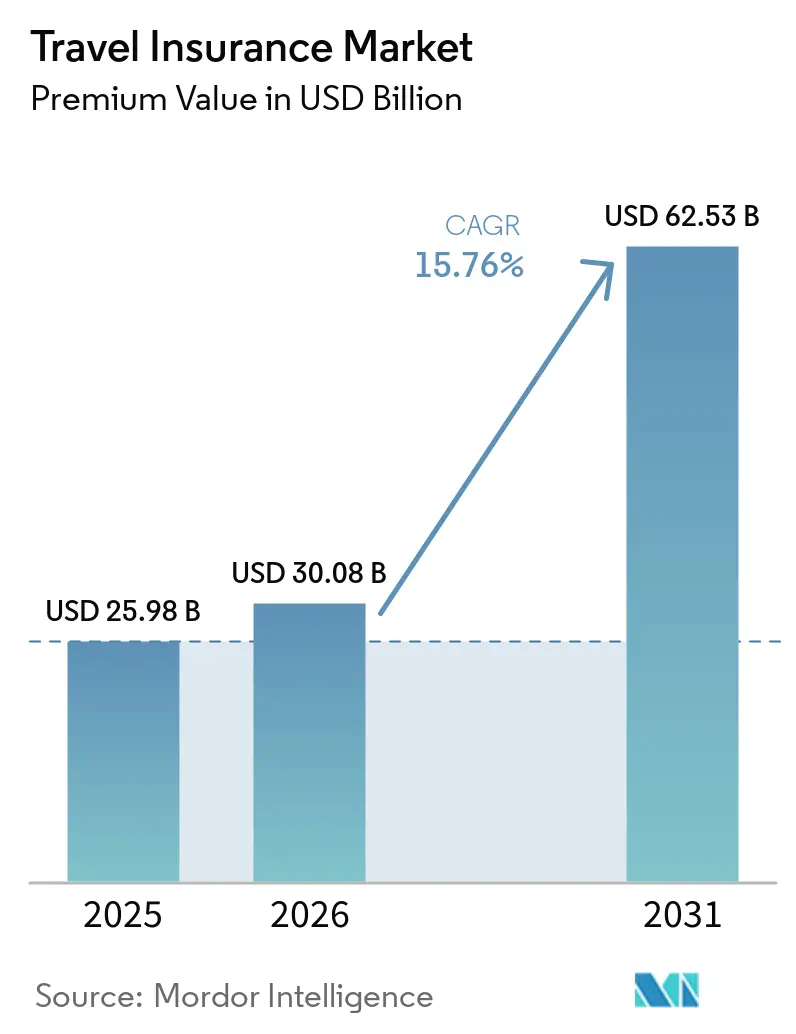Travel Insurance Market Size
