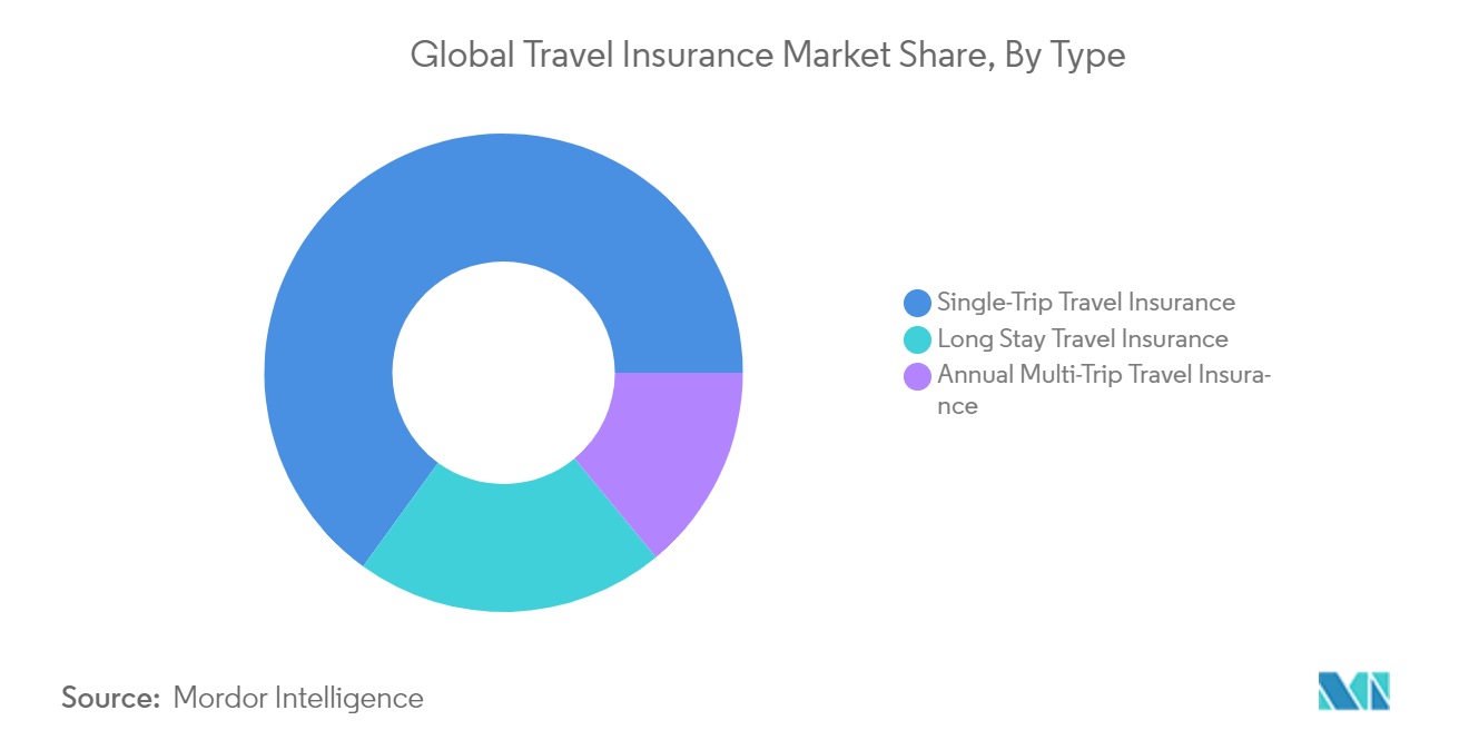  travel insurance market growth