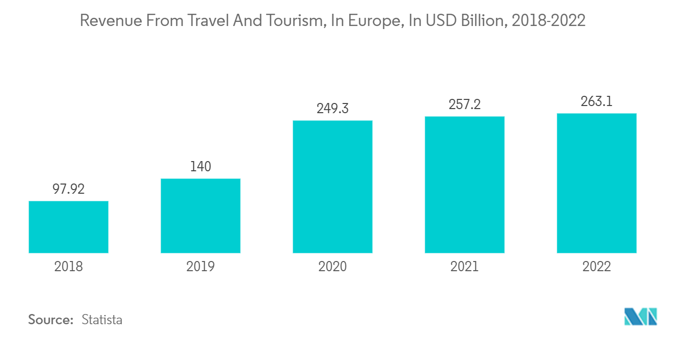 여행 보험 시장: 2018-2022년 유럽 여행 및 관광 수익(XNUMX억 달러)