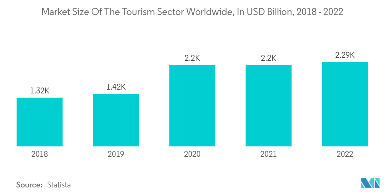 여행 보험 시장: 전 세계 관광 부문 시장 규모(2018~2022년, XNUMX억 달러)