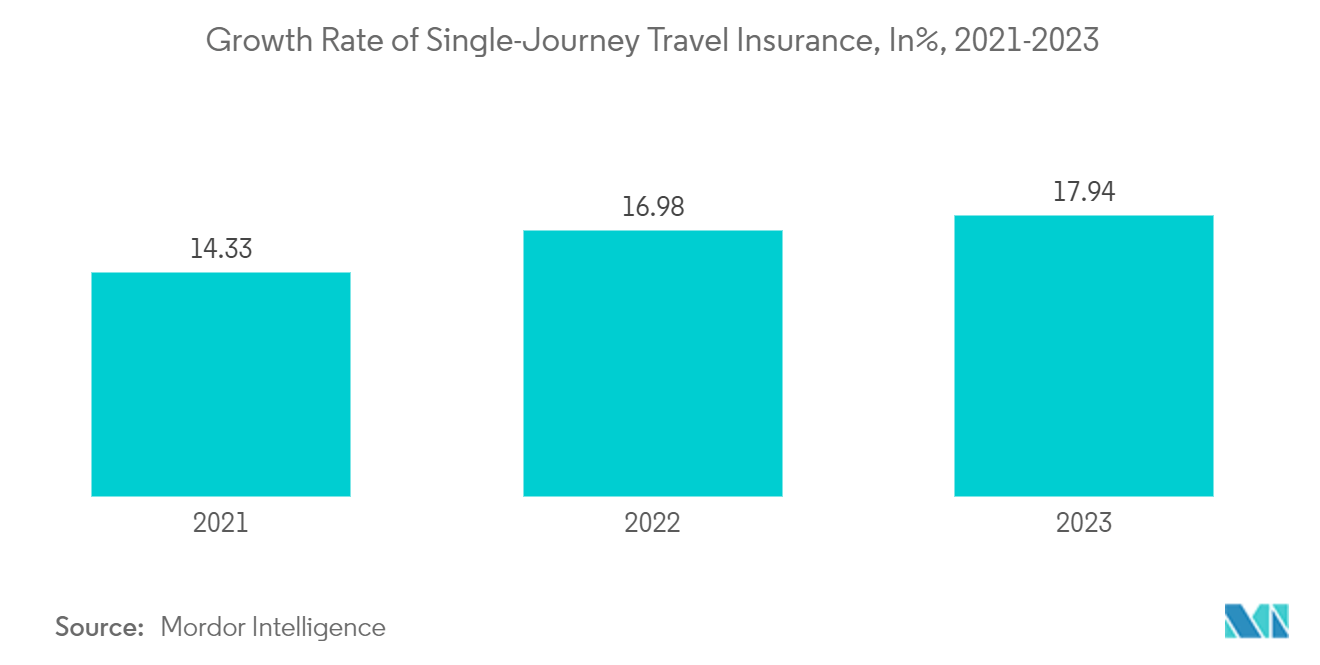 Travel Insurance Market: Growth Rate of Single-Journey Travel Insurance, In%, 2021-2023