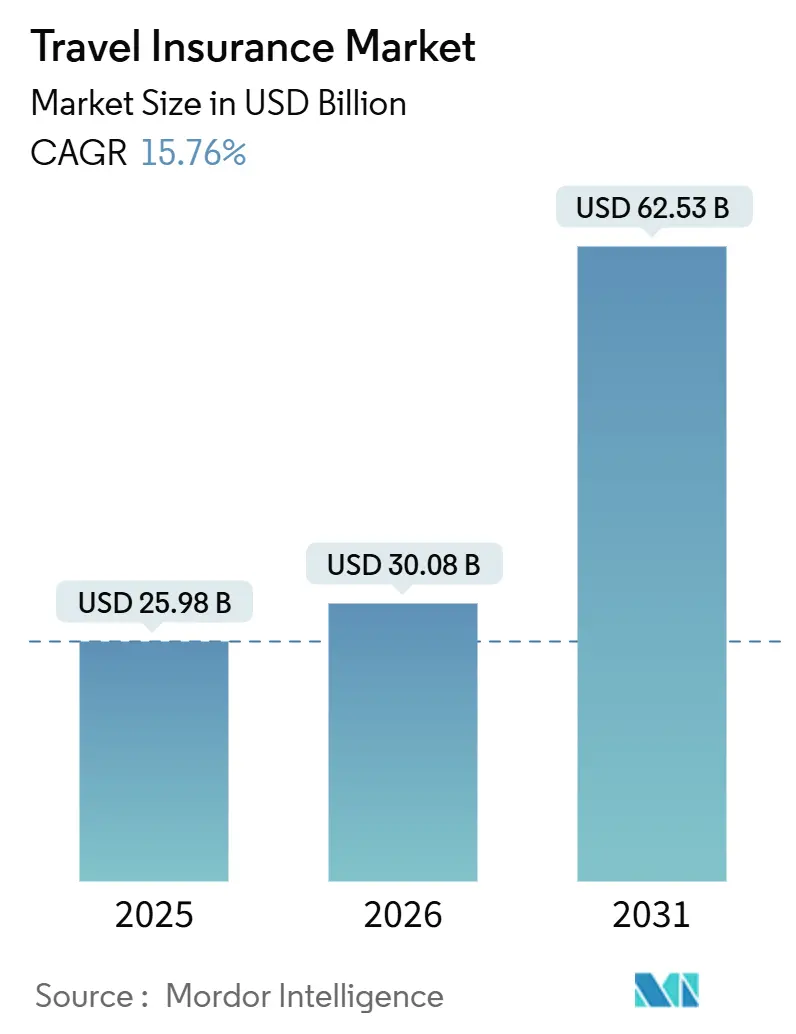 Travel Insurance Market (2026 - 2031)