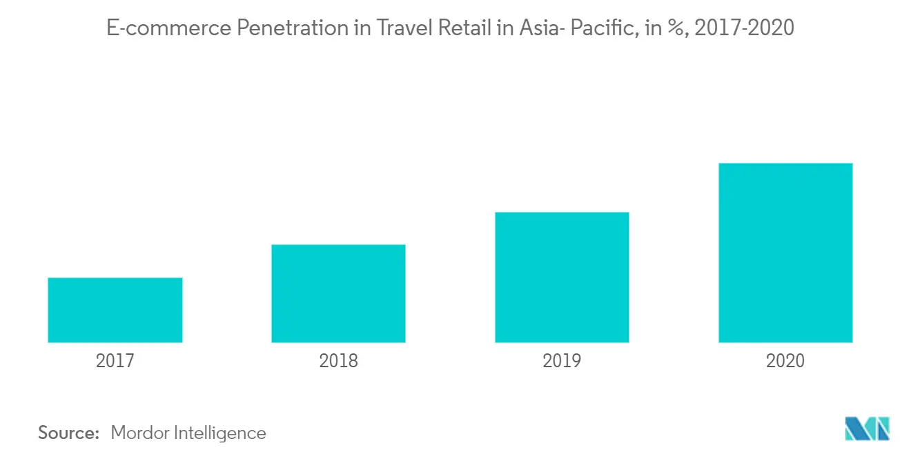 Taille du marché du voyage de détail en Asie-Pacifique
