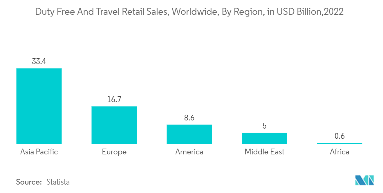 APAC 여행 소매 시장: 2022년 전 세계 지역별 면세점 및 여행 소매 판매(단위: XNUMX억 달러)