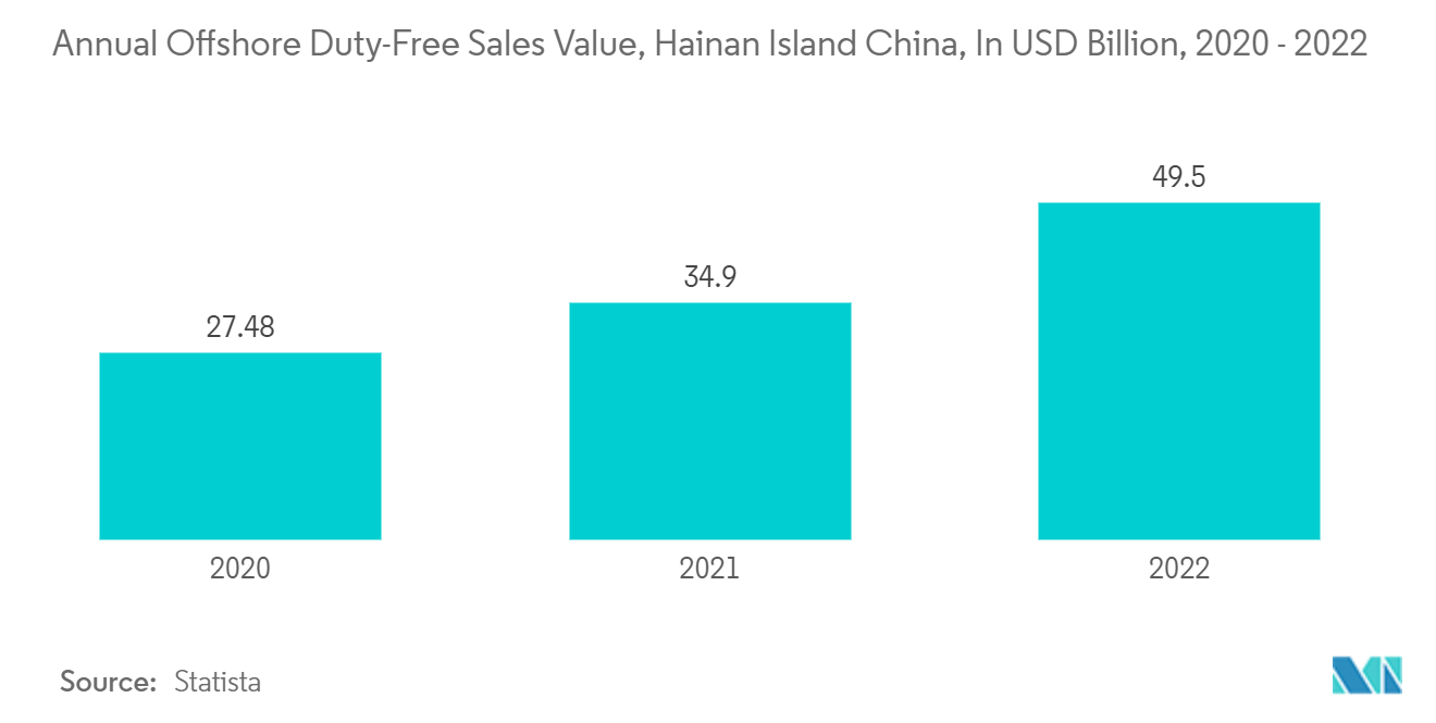 APAC 여행 소매 시장: 연간 해외 면세점 판매 가치(중국 하이난 섬), 2020~2022년(XNUMX억 달러)