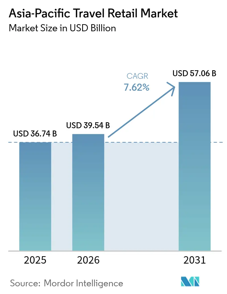 Asia-Pacific Travel Retail Market (2025 - 2030)