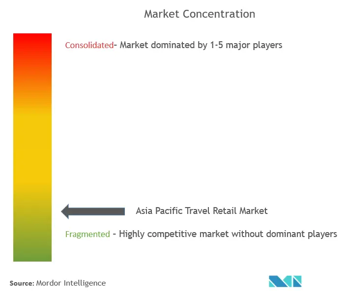 Asia-Pacific Travel Retail Market Concentration