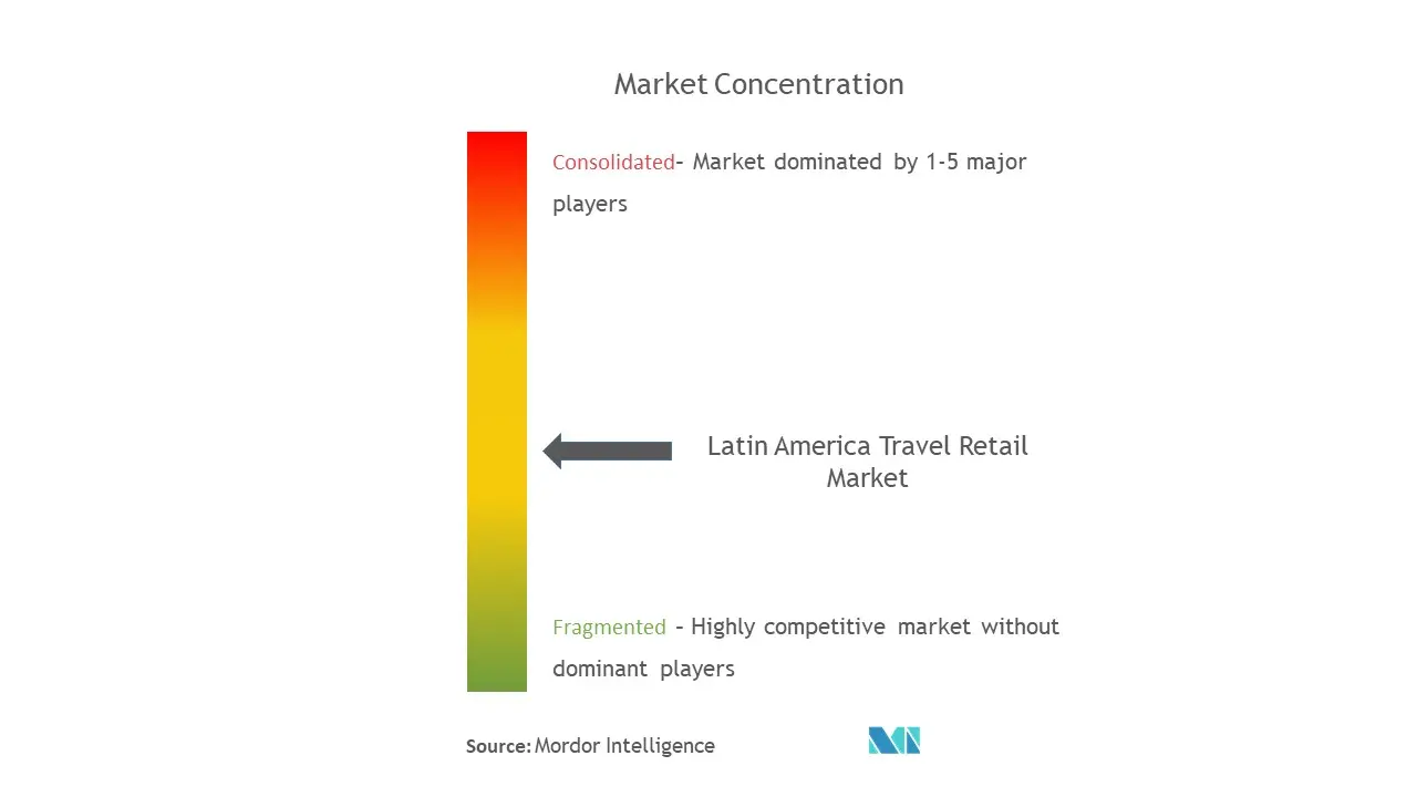 Latin America Travel Retail Market Concentration