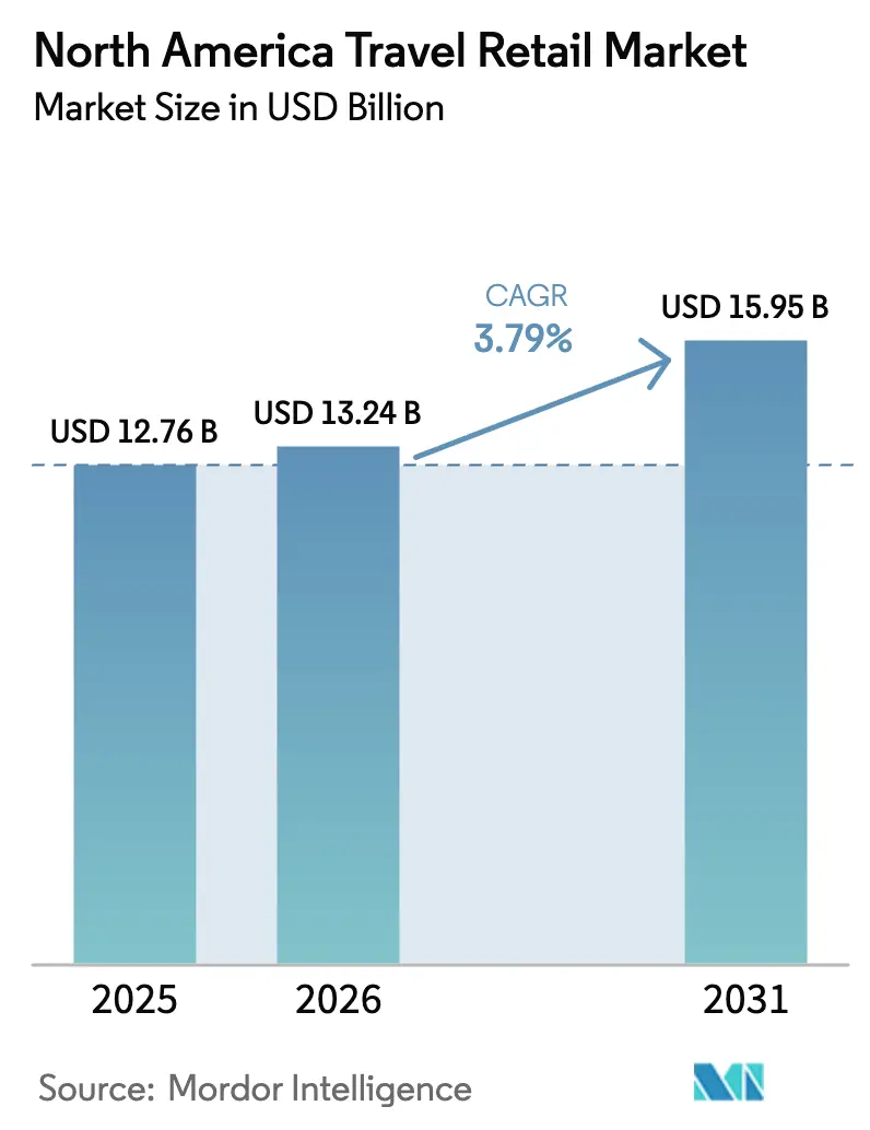 North America Travel Retail Market (2025 - 2030)