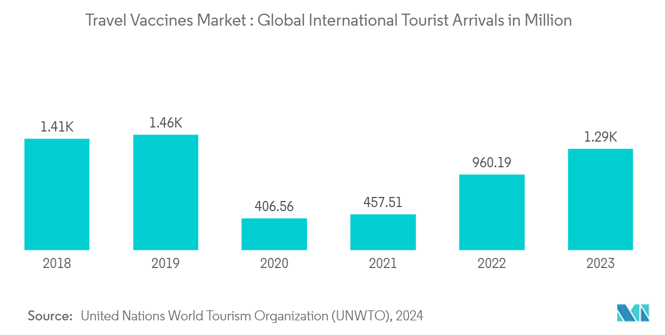 Travel Vaccines Market: Global International Tourist Arrivals in Million