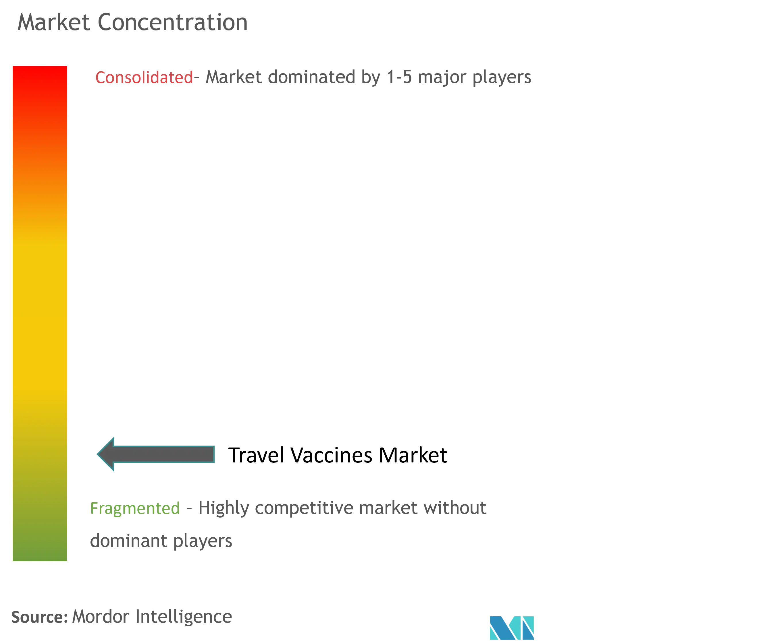 Travel Vaccines Market Concentration