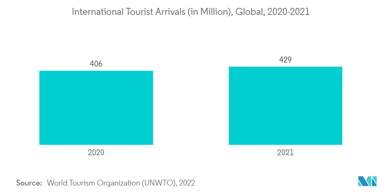 旅行者下痢治療市場：国際観光客到着数（百万人）、世界、2020-2021年