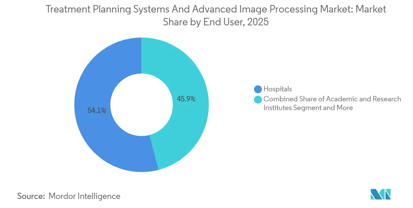 Treatment Planning Systems And Advanced Image Processing Market: Market Share by End User