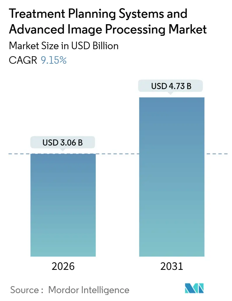 Treatment Planning Systems And Advanced Image Processing Market (2026 - 2031)