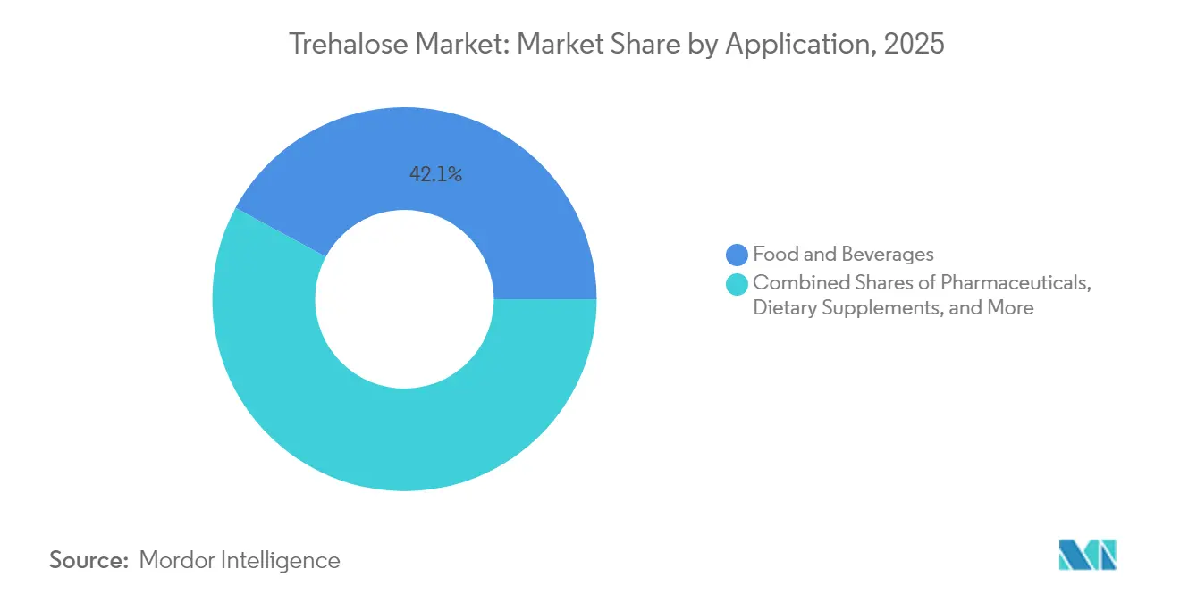 Trehalose Market: Market Share by Application, 2025
