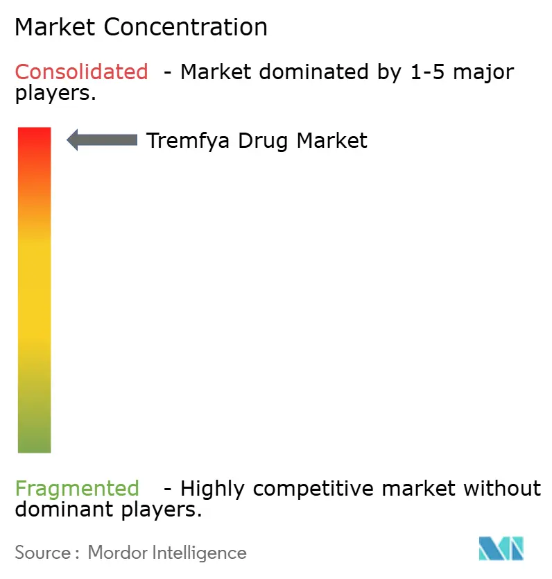 Tremfya Drug Market