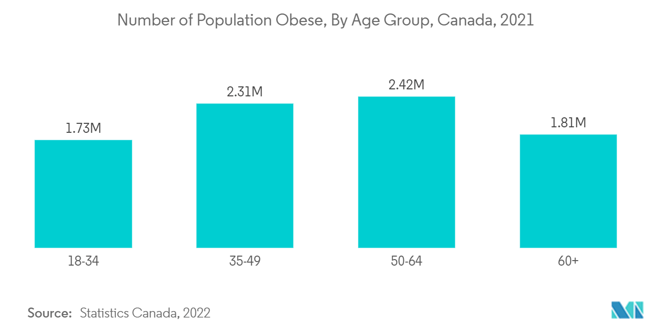 トレンボロンエナント酸市場:肥満人口:年齢層別、カナダ、2021年