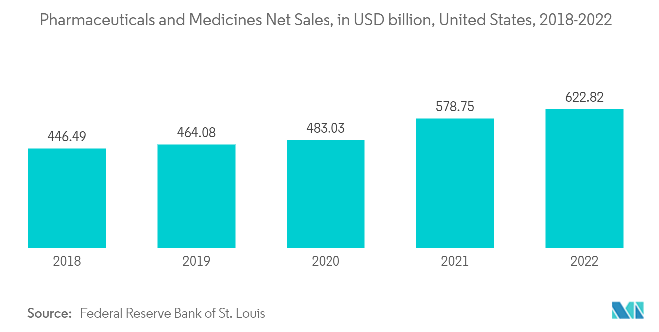 Marché de la triacétine ventes nettes de produits pharmaceutiques et de médicaments, en milliards USD, États-Unis, 2018-2022