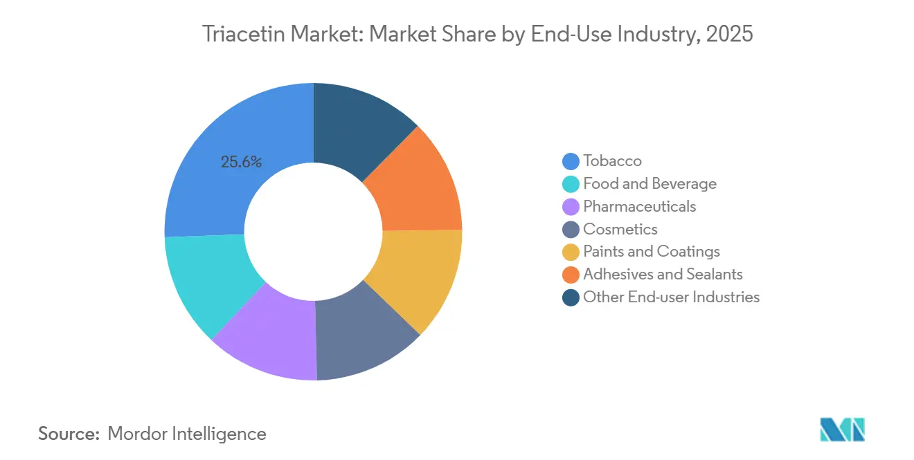 Triacetin Market: Market Share by End-Use Industry