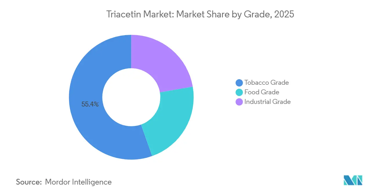 Triacetin Market: Market Share by Grade