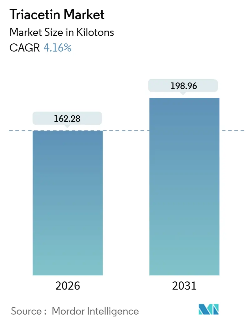 Triacetin Market (2026 - 2031)
