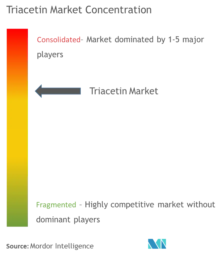 Triacetin Market Analysis