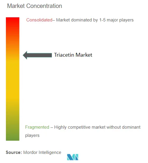 Concentration du marché de la triacétine