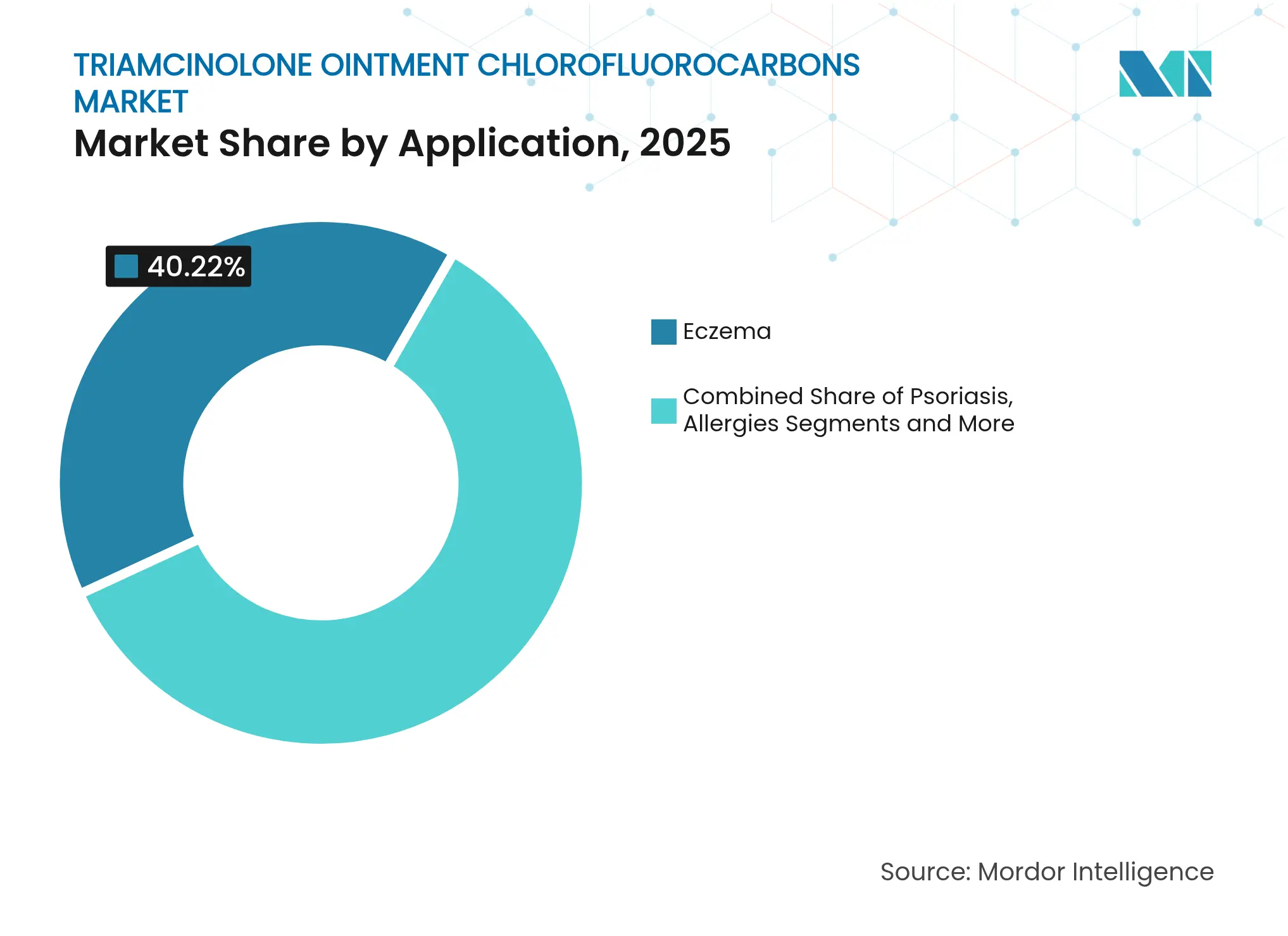 Triamcinolone Ointment Chlorofluorocarbons Market: Market Share by Application, 2025
