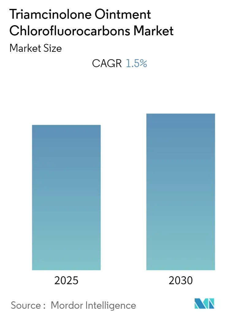 CAGR