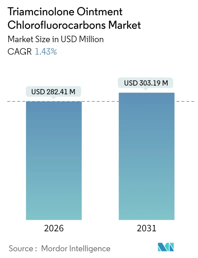 Triamcinolone Ointment Chlorofluorocarbons Market (2025 - 2030)