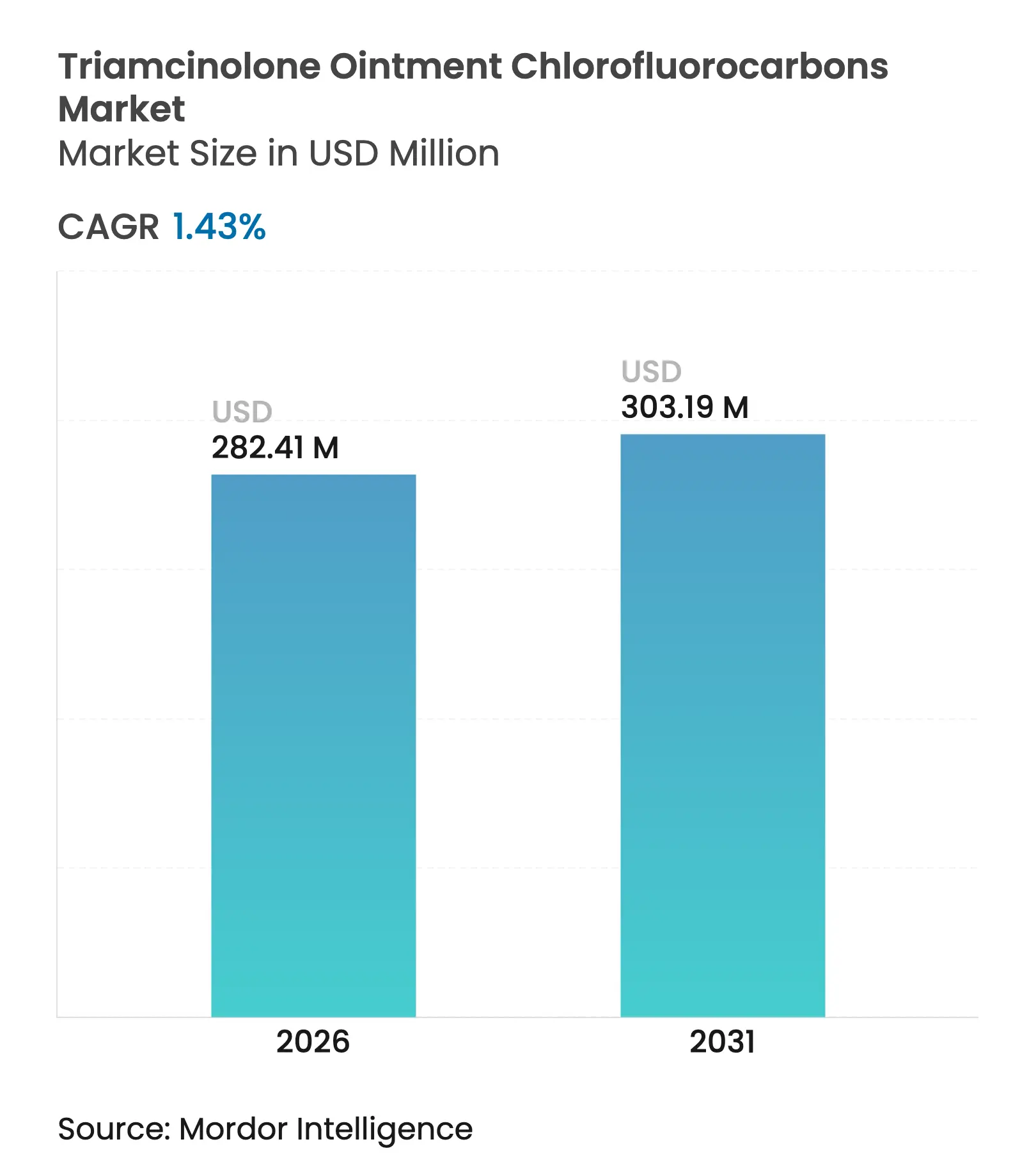 Triamcinolone Ointment Chlorofluorocarbons Market (2025 - 2030)