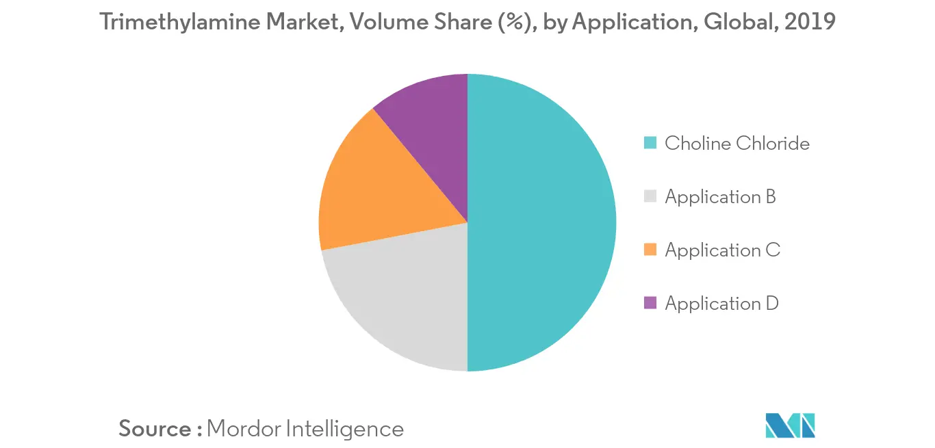 Trimethylamine Market Share