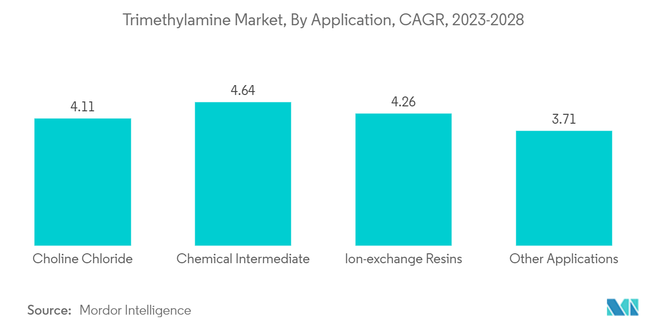  Рынок триметиламина, по приложениям, среднегодовой темп роста, 2023–2028 гг.