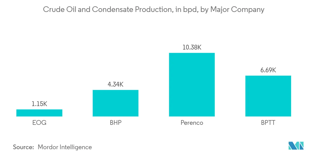 Crude Oil and Condensate Production, in bpd, by Major Company