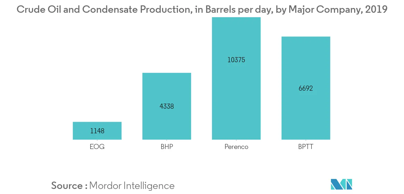 Crude oil and condensate production