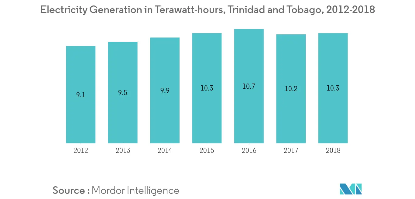 Trinidad and Tobago Solar Power Market